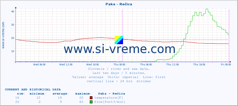  :: Paka - Rečica :: temperature | flow | height :: last two days / 5 minutes.