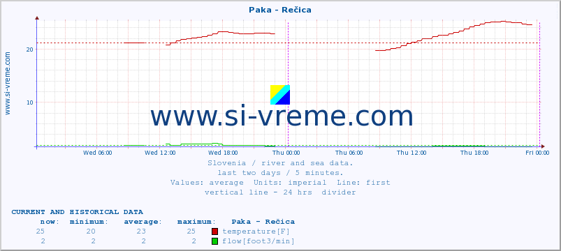  :: Paka - Rečica :: temperature | flow | height :: last two days / 5 minutes.