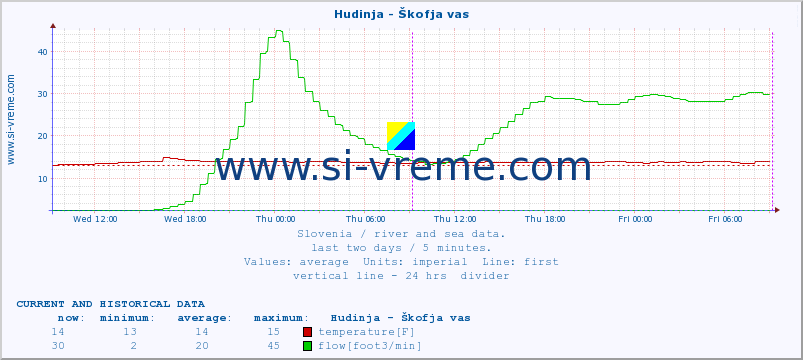  :: Hudinja - Škofja vas :: temperature | flow | height :: last two days / 5 minutes.