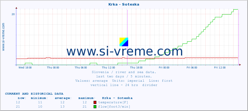  :: Krka - Soteska :: temperature | flow | height :: last two days / 5 minutes.