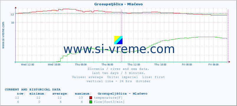  :: Grosupeljščica - Mlačevo :: temperature | flow | height :: last two days / 5 minutes.