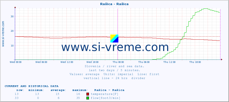  :: Rašica - Rašica :: temperature | flow | height :: last two days / 5 minutes.