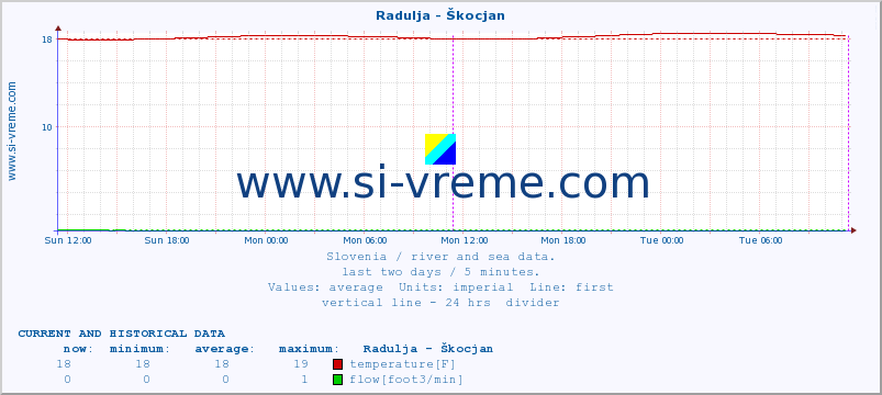  :: Radulja - Škocjan :: temperature | flow | height :: last two days / 5 minutes.