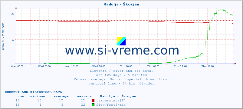  :: Radulja - Škocjan :: temperature | flow | height :: last two days / 5 minutes.