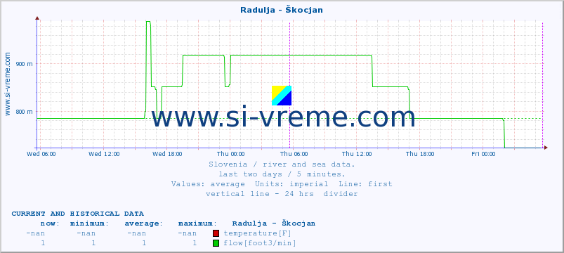  :: Radulja - Škocjan :: temperature | flow | height :: last two days / 5 minutes.