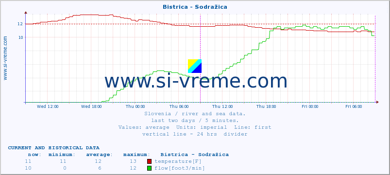  :: Bistrica - Sodražica :: temperature | flow | height :: last two days / 5 minutes.