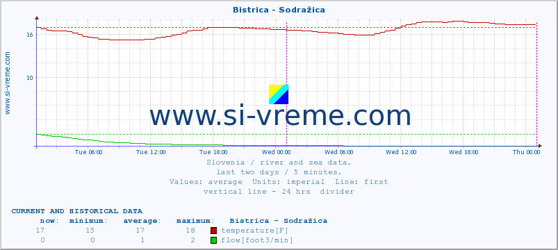  :: Bistrica - Sodražica :: temperature | flow | height :: last two days / 5 minutes.