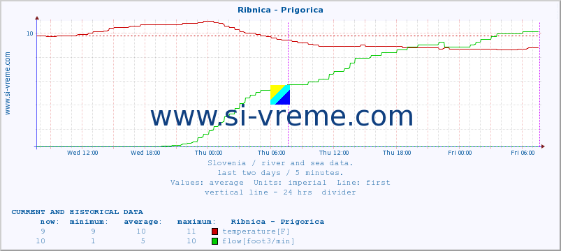  :: Ribnica - Prigorica :: temperature | flow | height :: last two days / 5 minutes.