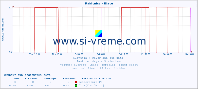  :: Rakitnica - Blate :: temperature | flow | height :: last two days / 5 minutes.