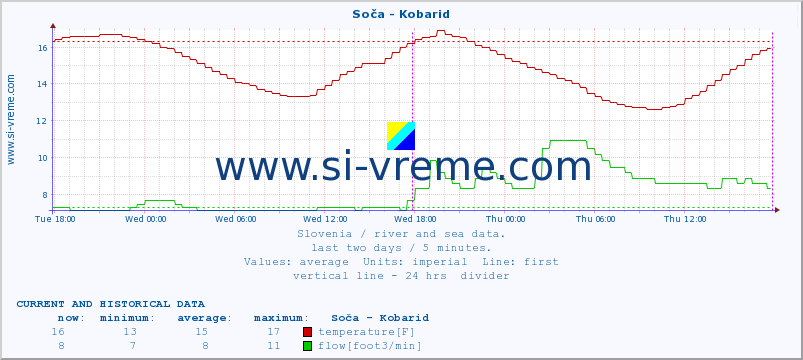  :: Soča - Kobarid :: temperature | flow | height :: last two days / 5 minutes.