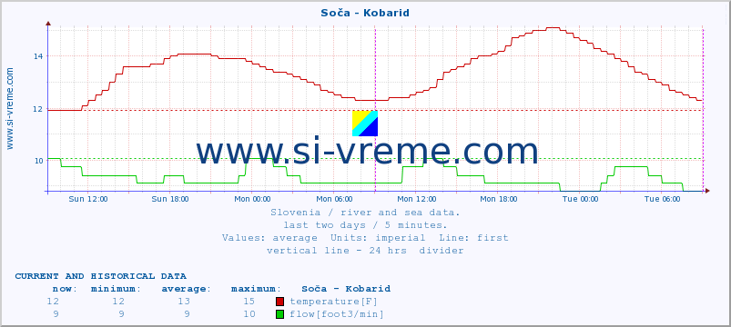  :: Soča - Kobarid :: temperature | flow | height :: last two days / 5 minutes.