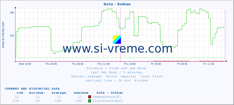  :: Soča - Solkan :: temperature | flow | height :: last two days / 5 minutes.