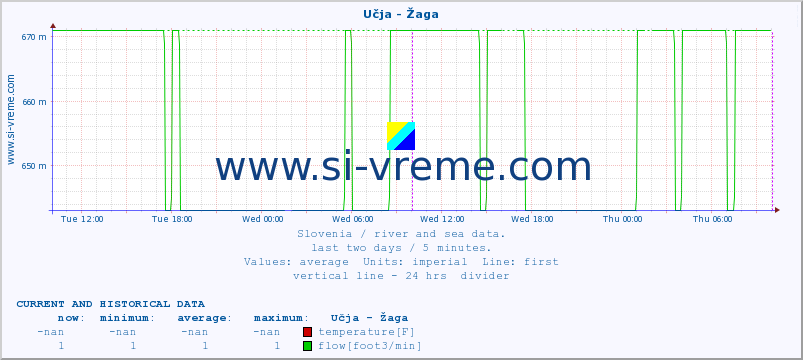  :: Učja - Žaga :: temperature | flow | height :: last two days / 5 minutes.