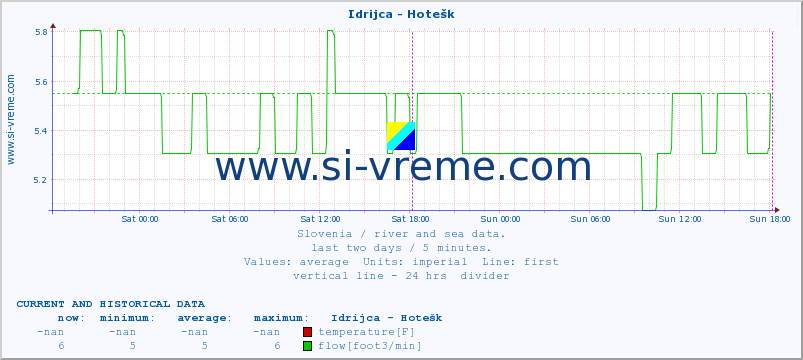  :: Idrijca - Hotešk :: temperature | flow | height :: last two days / 5 minutes.