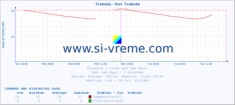  :: Trebuša - Dol. Trebuša :: temperature | flow | height :: last two days / 5 minutes.