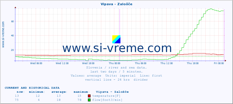  :: Vipava - Zalošče :: temperature | flow | height :: last two days / 5 minutes.