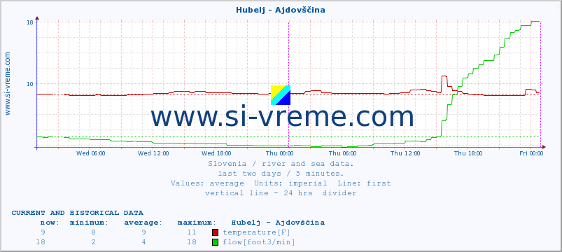  :: Hubelj - Ajdovščina :: temperature | flow | height :: last two days / 5 minutes.