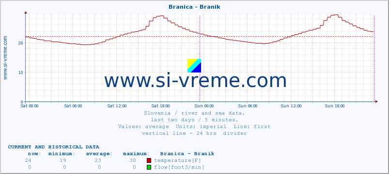  :: Branica - Branik :: temperature | flow | height :: last two days / 5 minutes.