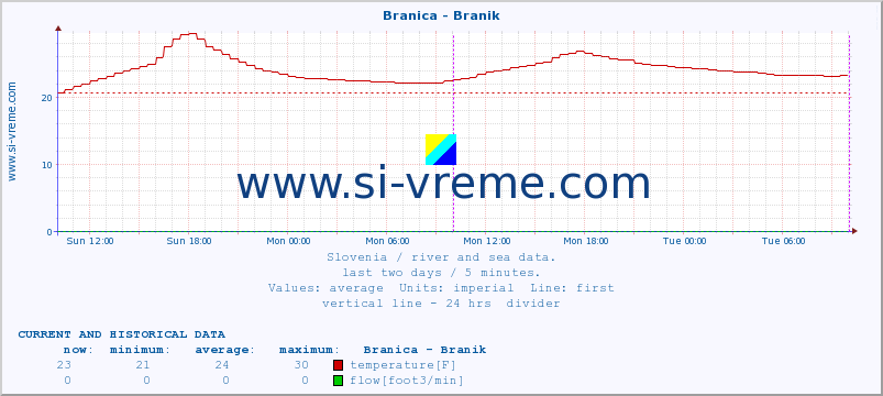  :: Branica - Branik :: temperature | flow | height :: last two days / 5 minutes.