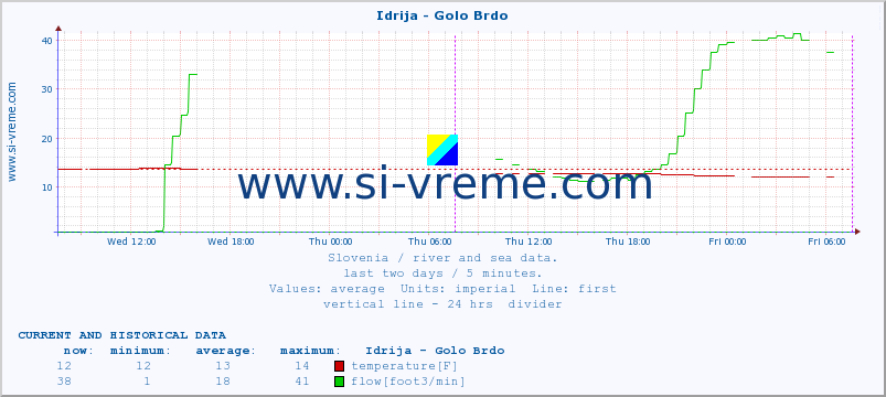  :: Idrija - Golo Brdo :: temperature | flow | height :: last two days / 5 minutes.