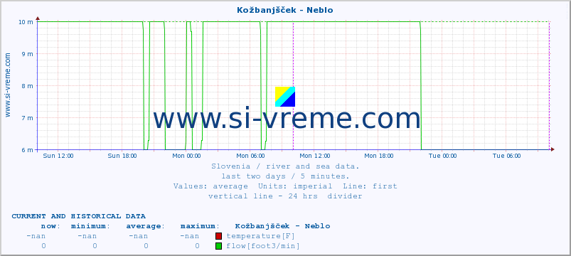  :: Kožbanjšček - Neblo :: temperature | flow | height :: last two days / 5 minutes.