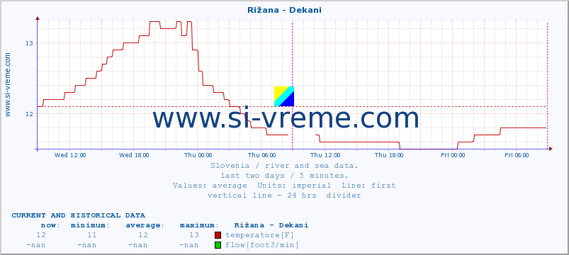  :: Rižana - Dekani :: temperature | flow | height :: last two days / 5 minutes.