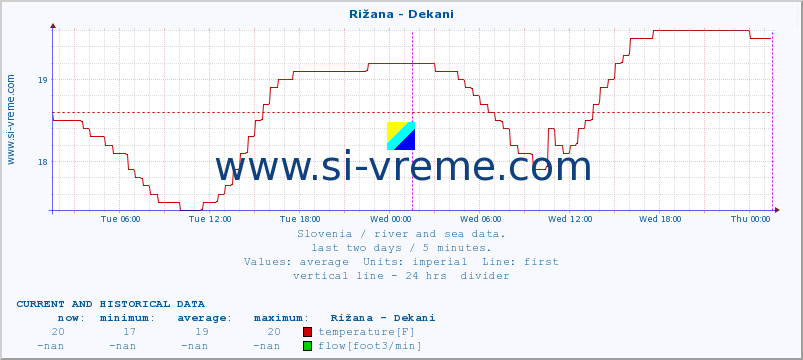  :: Rižana - Dekani :: temperature | flow | height :: last two days / 5 minutes.