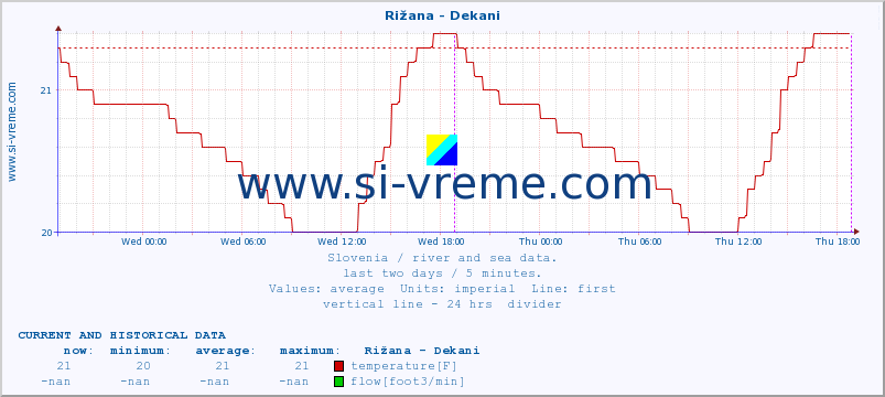  :: Rižana - Dekani :: temperature | flow | height :: last two days / 5 minutes.