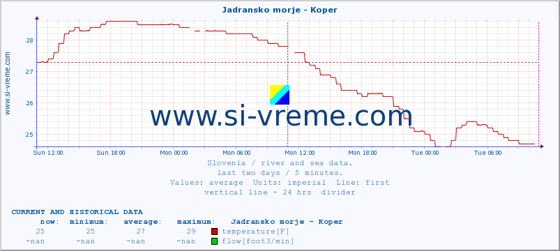  :: Jadransko morje - Koper :: temperature | flow | height :: last two days / 5 minutes.