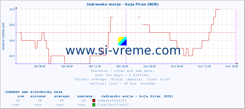  :: Jadransko morje - boja Piran (NIB) :: temperature | flow | height :: last two days / 5 minutes.