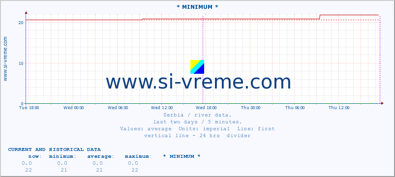  :: * MINIMUM* :: height |  |  :: last two days / 5 minutes.