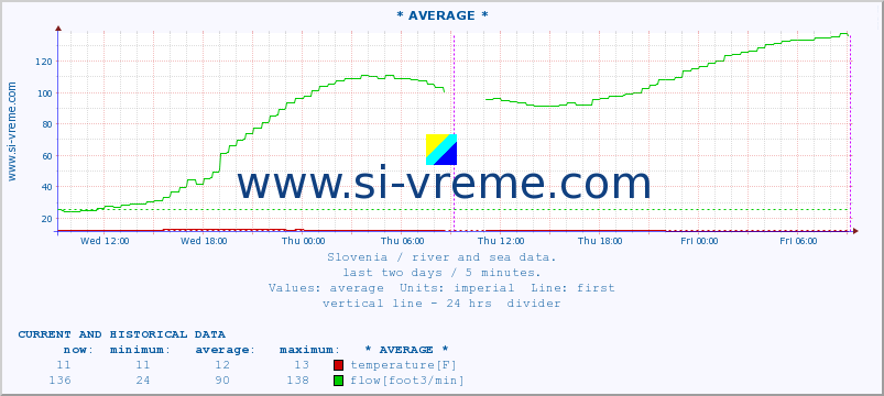  :: * AVERAGE * :: temperature | flow | height :: last two days / 5 minutes.