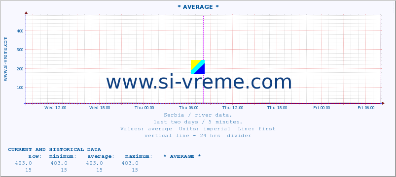  ::  DRINA -  BADOVINCI :: height |  |  :: last two days / 5 minutes.