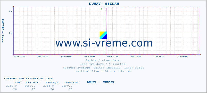  ::  DUNAV -  BEZDAN :: height |  |  :: last two days / 5 minutes.