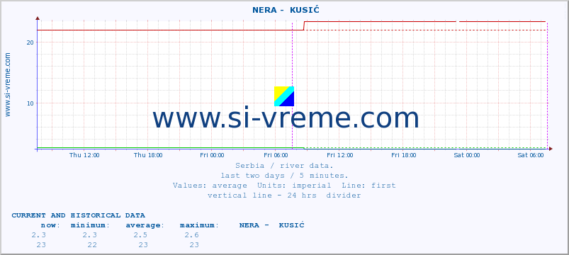  ::  NERA -  KUSIĆ :: height |  |  :: last two days / 5 minutes.