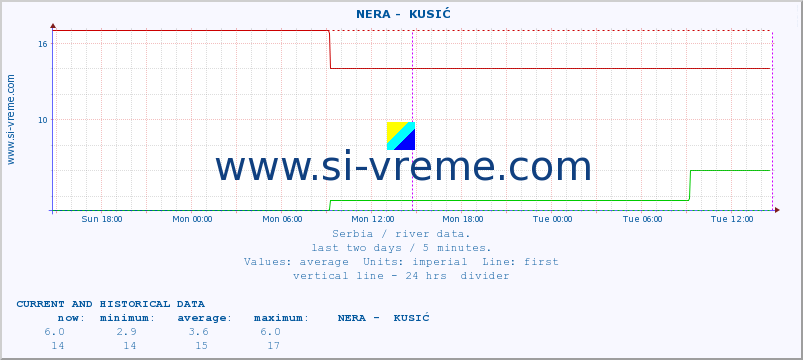  ::  NERA -  KUSIĆ :: height |  |  :: last two days / 5 minutes.