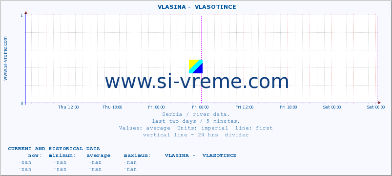  ::  VLASINA -  VLASOTINCE :: height |  |  :: last two days / 5 minutes.