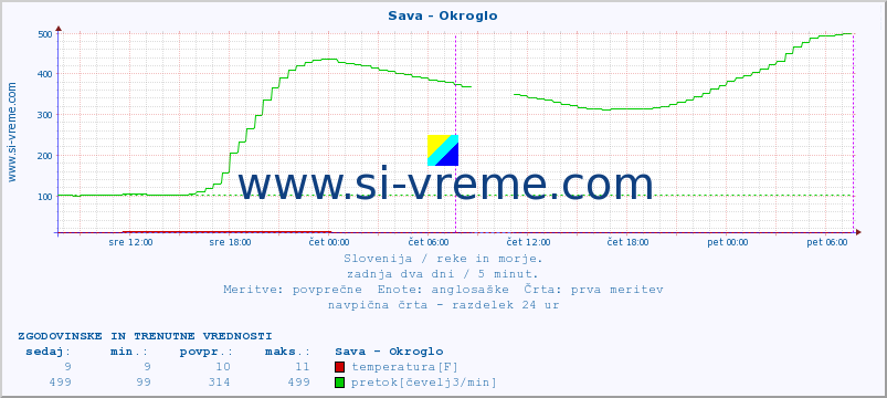 POVPREČJE :: Sava - Okroglo :: temperatura | pretok | višina :: zadnja dva dni / 5 minut.