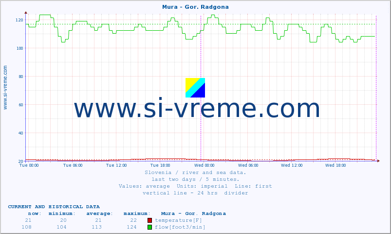  :: Mura - Gor. Radgona :: temperature | flow | height :: last two days / 5 minutes.