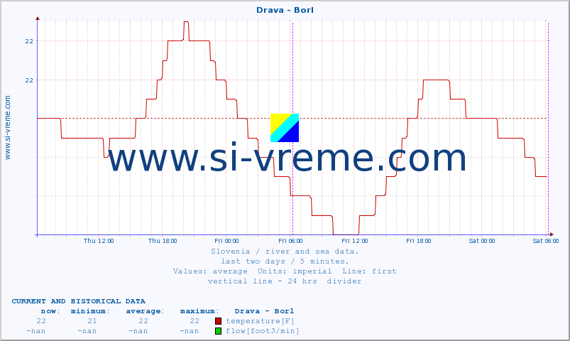  :: Drava - Borl :: temperature | flow | height :: last two days / 5 minutes.