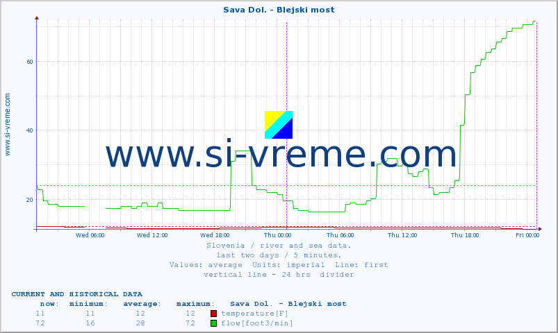  :: Sava Dol. - Blejski most :: temperature | flow | height :: last two days / 5 minutes.