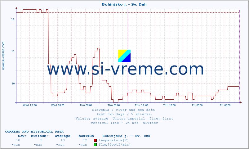  :: Bohinjsko j. - Sv. Duh :: temperature | flow | height :: last two days / 5 minutes.