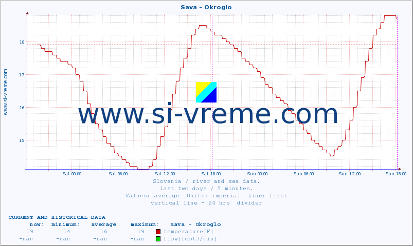  :: Sava - Okroglo :: temperature | flow | height :: last two days / 5 minutes.