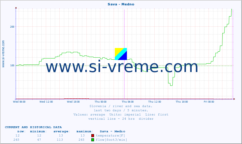  :: Sava - Medno :: temperature | flow | height :: last two days / 5 minutes.