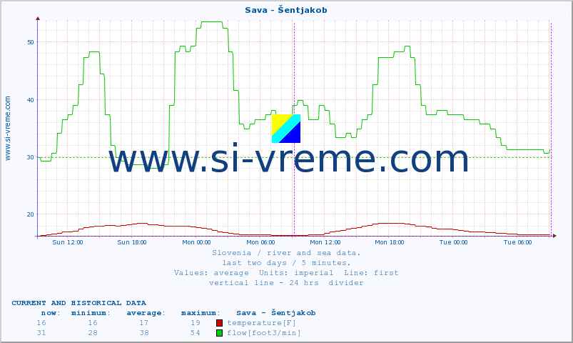  :: Sava - Šentjakob :: temperature | flow | height :: last two days / 5 minutes.