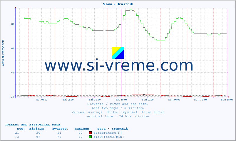  :: Sava - Hrastnik :: temperature | flow | height :: last two days / 5 minutes.