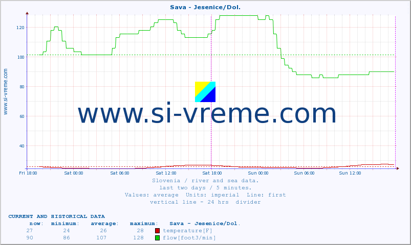  :: Sava - Jesenice/Dol. :: temperature | flow | height :: last two days / 5 minutes.