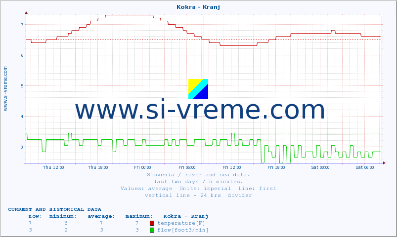  :: Kokra - Kranj :: temperature | flow | height :: last two days / 5 minutes.