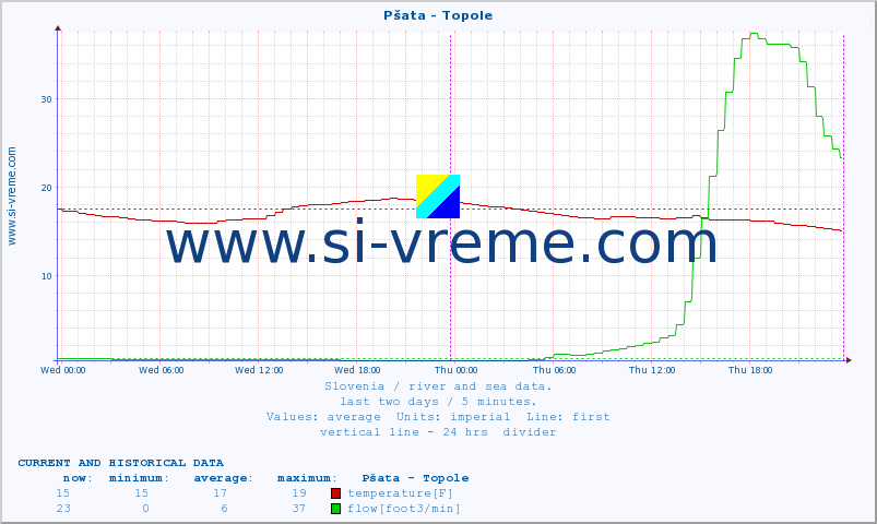  :: Pšata - Topole :: temperature | flow | height :: last two days / 5 minutes.