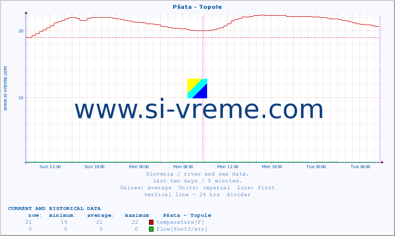  :: Pšata - Topole :: temperature | flow | height :: last two days / 5 minutes.